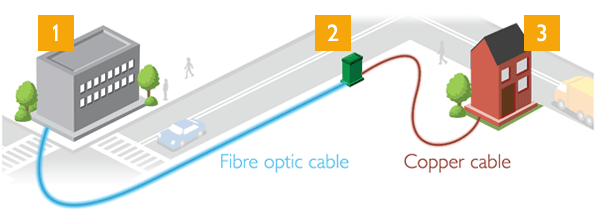Fibre optic cable from the local telephone exchange to your closest street cabinet, copper cable from the cabinet to your home
